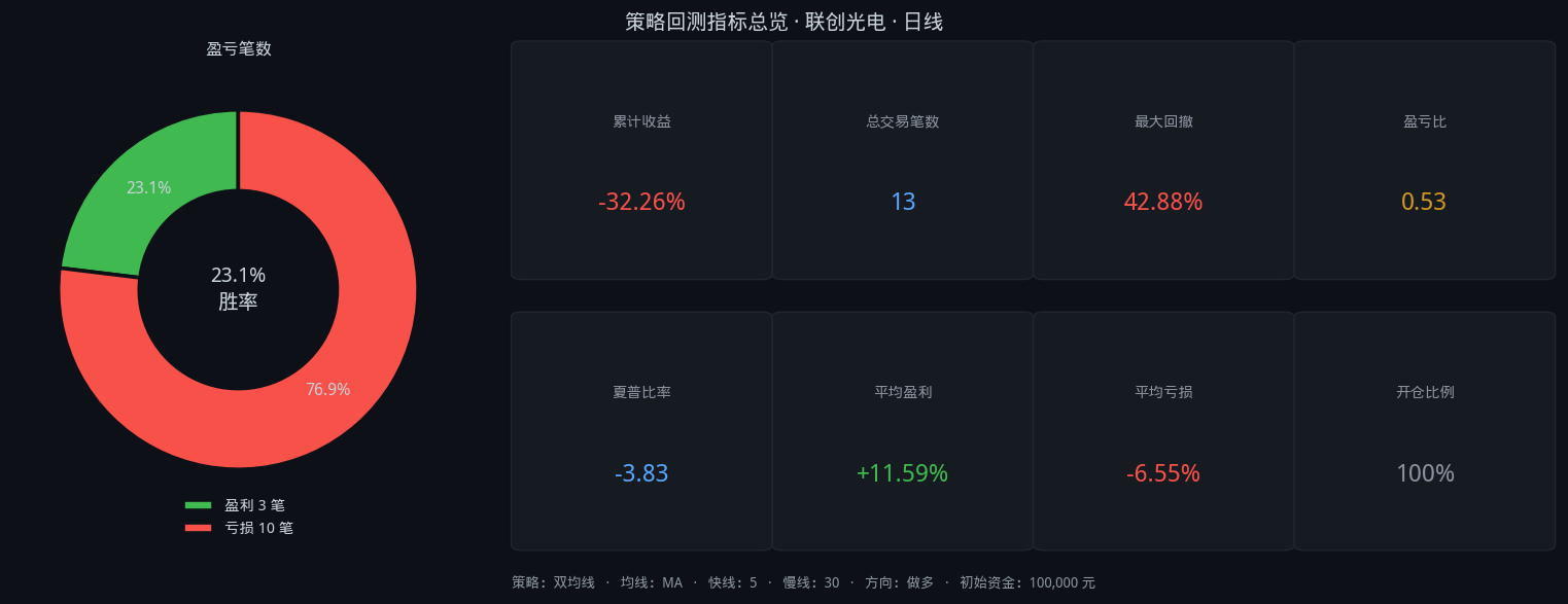 联创光电双均线3年11个月回测:5/30参数,胜率23.1%,总收益-32.3%插图 联创光电双均线3年11个月回测:5/30参数,胜率23.1%,总收益-32.3%