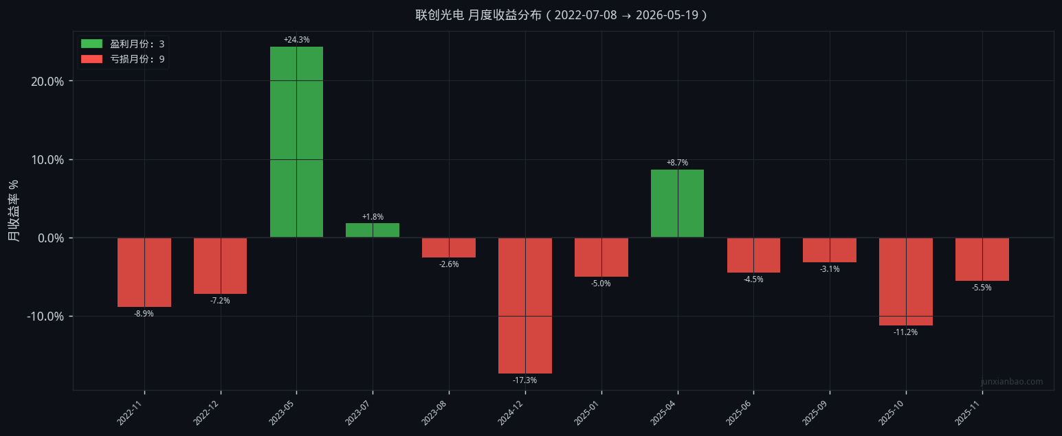 联创光电双均线3年11个月回测:5/30参数,胜率23.1%,总收益-32.3%插图4 联创光电双均线3年11个月回测:5/30参数,胜率23.1%,总收益-32.3%
