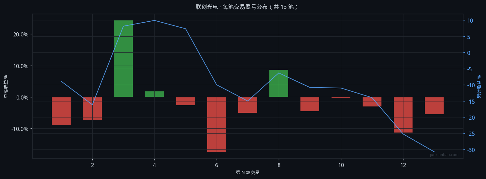联创光电双均线3年11个月回测:5/30参数,胜率23.1%,总收益-32.3%插图1 联创光电双均线3年11个月回测:5/30参数,胜率23.1%,总收益-32.3%