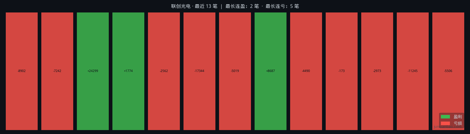 联创光电双均线3年11个月回测:5/30参数,胜率23.1%,总收益-32.3%插图3 联创光电双均线3年11个月回测:5/30参数,胜率23.1%,总收益-32.3%