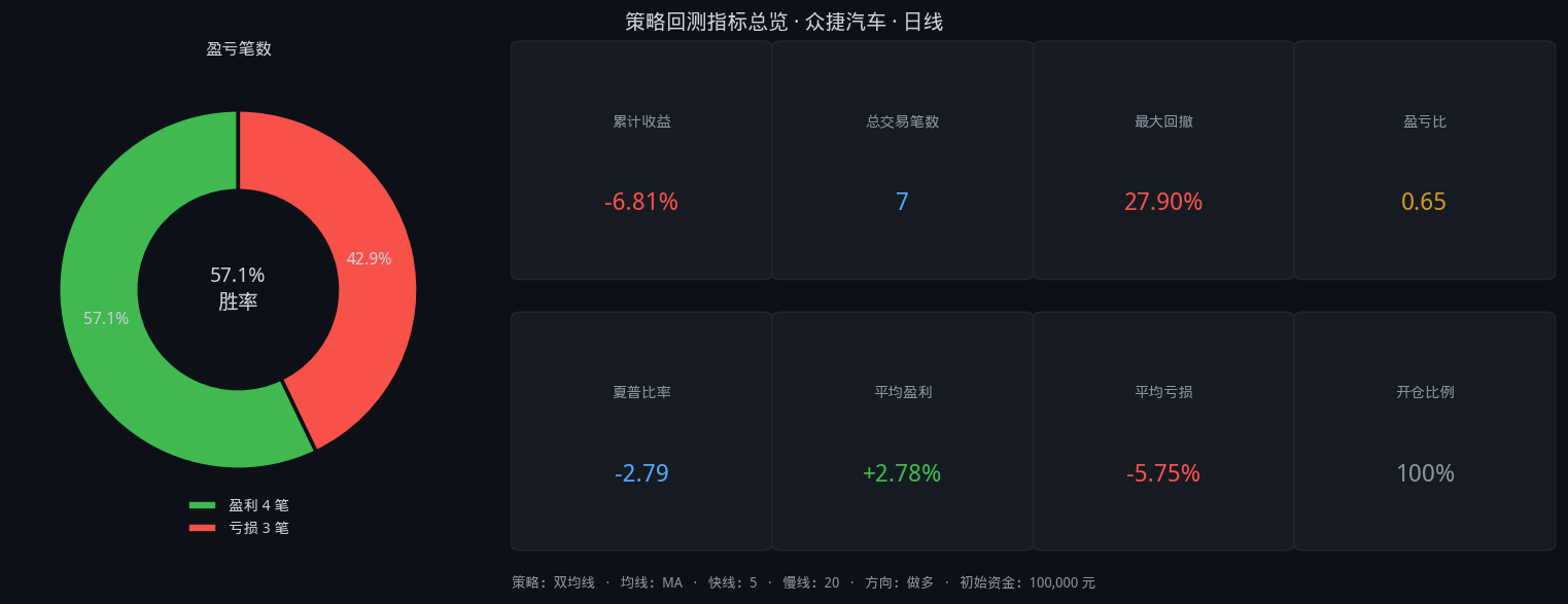 众捷汽车双均线11个月回测:5/20参数,胜率57.1%,总收益-6.8%插图3 众捷汽车双均线11个月回测:5/20参数,胜率57.1%,总收益-6.8%