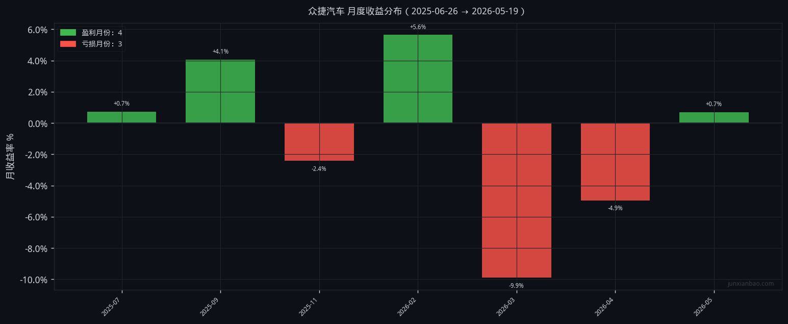 众捷汽车双均线11个月回测:5/20参数,胜率57.1%,总收益-6.8%插图2 众捷汽车双均线11个月回测:5/20参数,胜率57.1%,总收益-6.8%