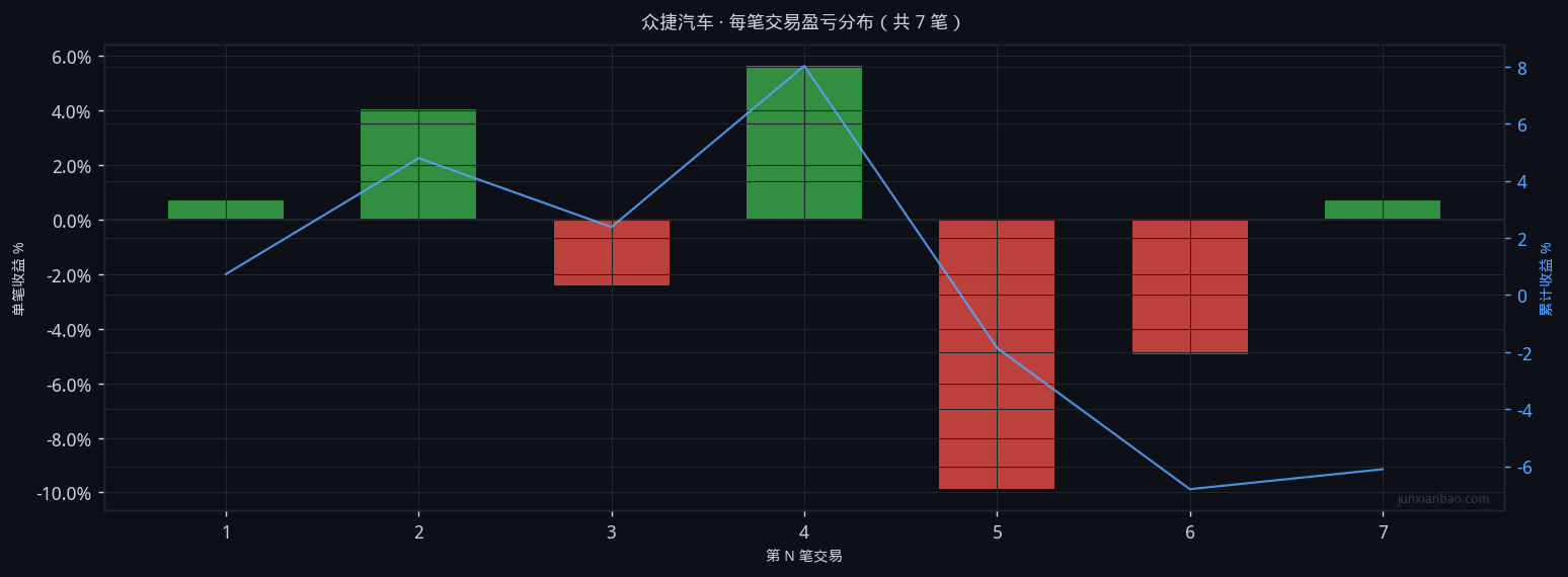 众捷汽车双均线11个月回测:5/20参数,胜率57.1%,总收益-6.8%插图 众捷汽车双均线11个月回测:5/20参数,胜率57.1%,总收益-6.8%