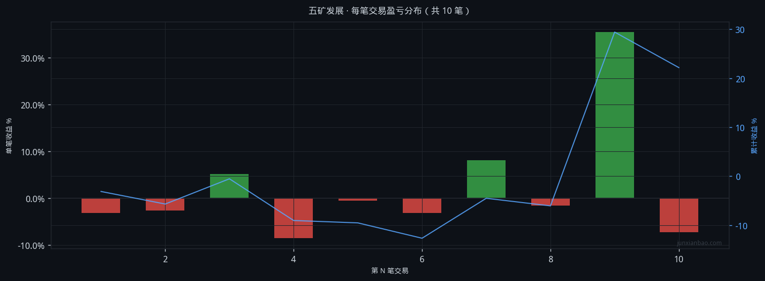 五矿发展股票双均线4年回测:EMA5/20参数,胜率30.0%,总收益21.2%插图 五矿发展股票双均线4年回测:EMA5/20参数,胜率30.0%,总收益21.2%