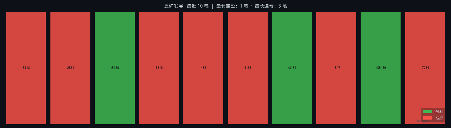 五矿发展股票双均线4年回测:EMA5/20参数,胜率30.0%,总收益21.2%插图2 五矿发展股票双均线4年回测:EMA5/20参数,胜率30.0%,总收益21.2%