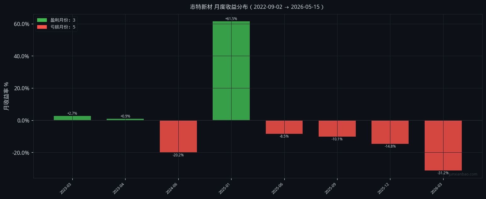 志特新材股票双均线3年9个月回测:5/10参数,胜率37.5%,总收益-20.9%插图 志特新材股票双均线3年9个月回测:5/10参数,胜率37.5%,总收益-20.9%