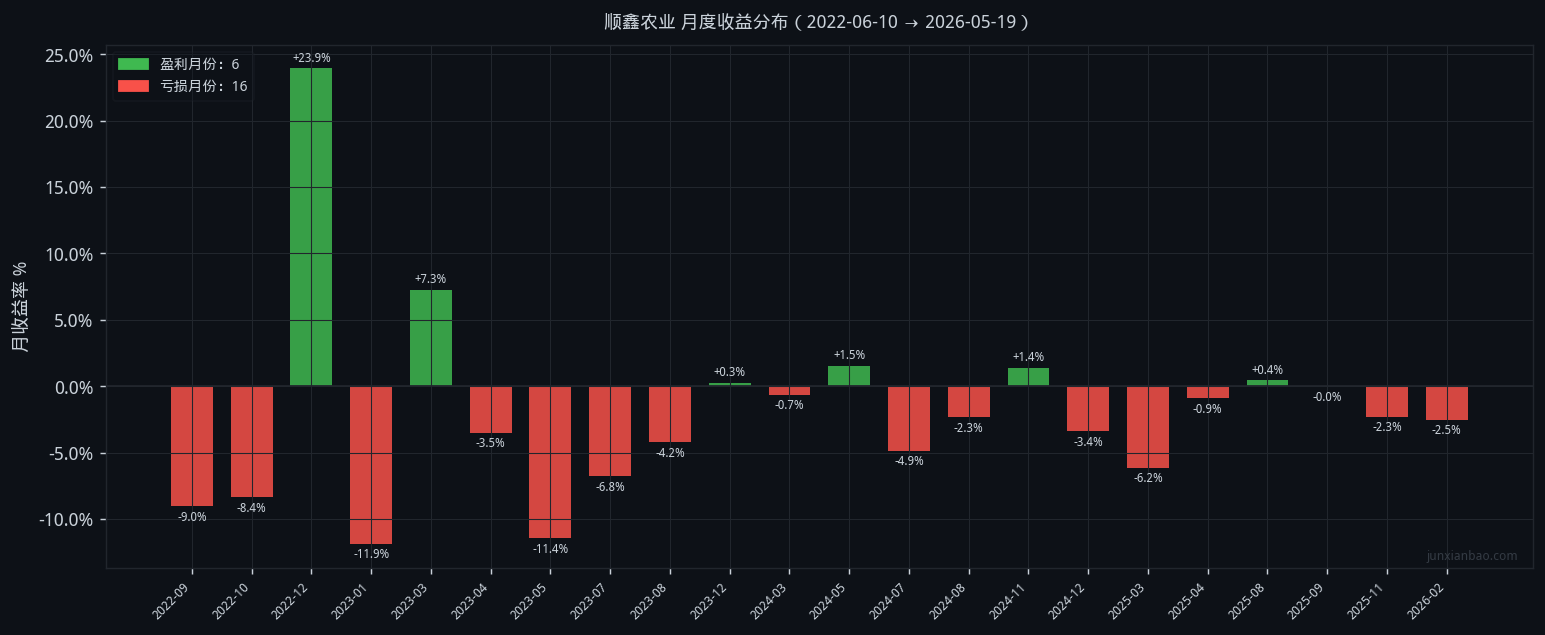 顺鑫农业双均线4年回测:5日MA上穿20日,总收益-46.0%,最大回撤53.7%插图1 顺鑫农业双均线4年回测:5日MA上穿20日,总收益-46.0%,最大回撤53.7%