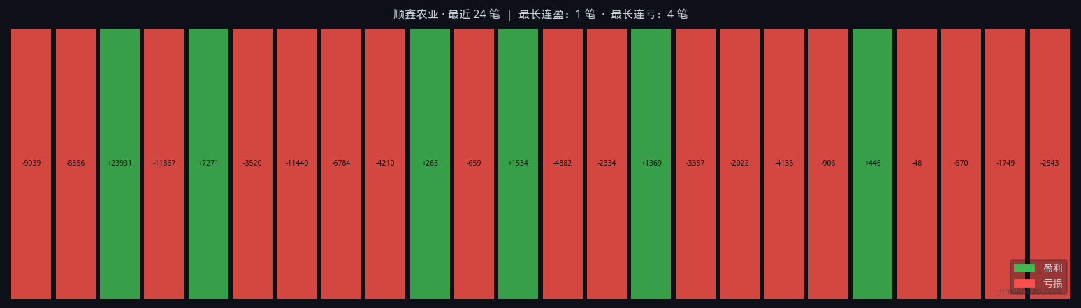 顺鑫农业双均线4年回测:5日MA上穿20日,总收益-46.0%,最大回撤53.7%插图 顺鑫农业双均线4年回测:5日MA上穿20日,总收益-46.0%,最大回撤53.7%