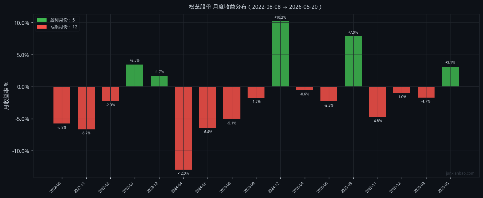 松芝股份股票双均线3年10个月回测:5/40参数,胜率33.3%,总收益-26.6%插图2 松芝股份股票双均线3年10个月回测:5/40参数,胜率33.3%,总收益-26.6%