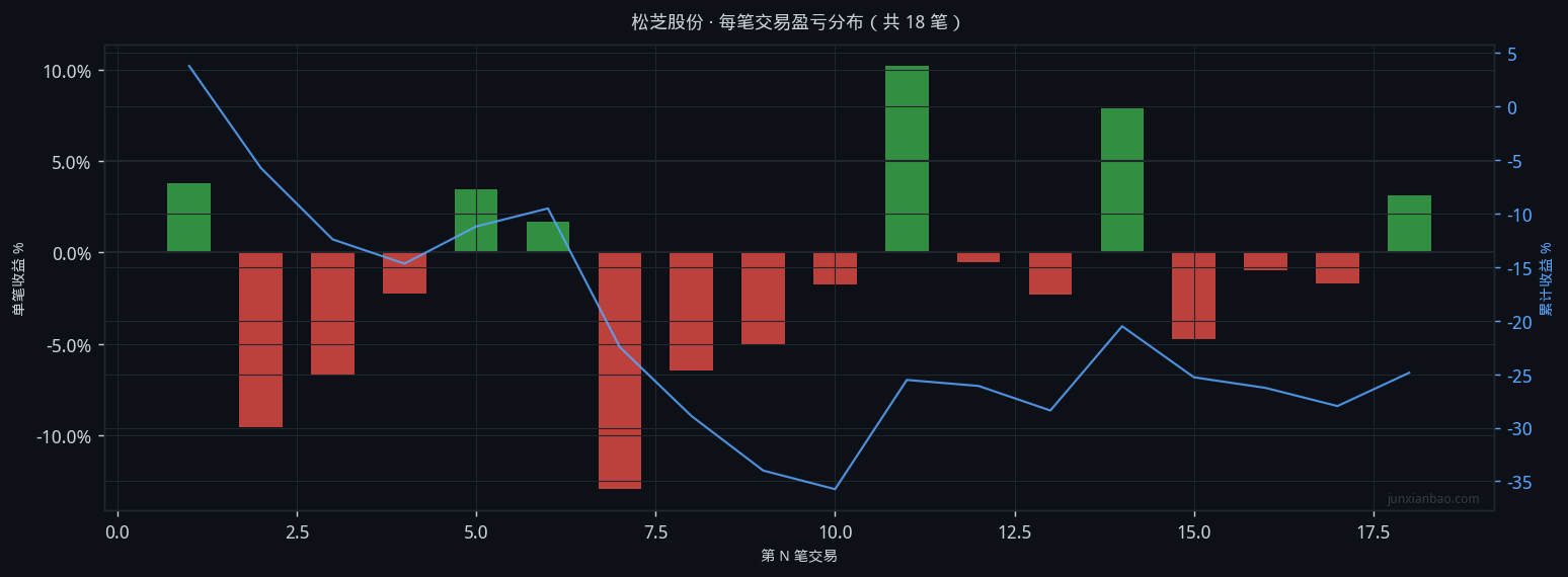 松芝股份股票双均线3年10个月回测:5/40参数,胜率33.3%,总收益-26.6%插图1 松芝股份股票双均线3年10个月回测:5/40参数,胜率33.3%,总收益-26.6%