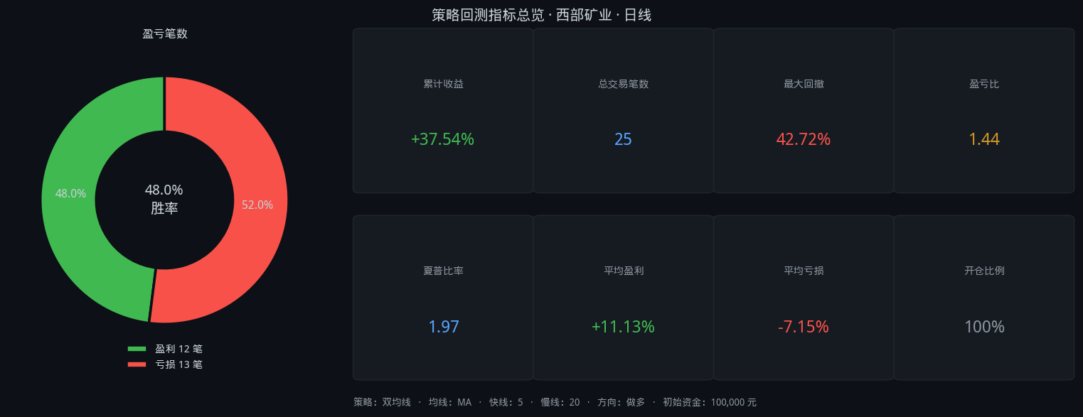 西部矿业股票双均线4年回测:5/20参数,胜率48.0%,总收益37.5%插图3 西部矿业股票双均线4年回测:5/20参数,胜率48.0%,总收益37.5%