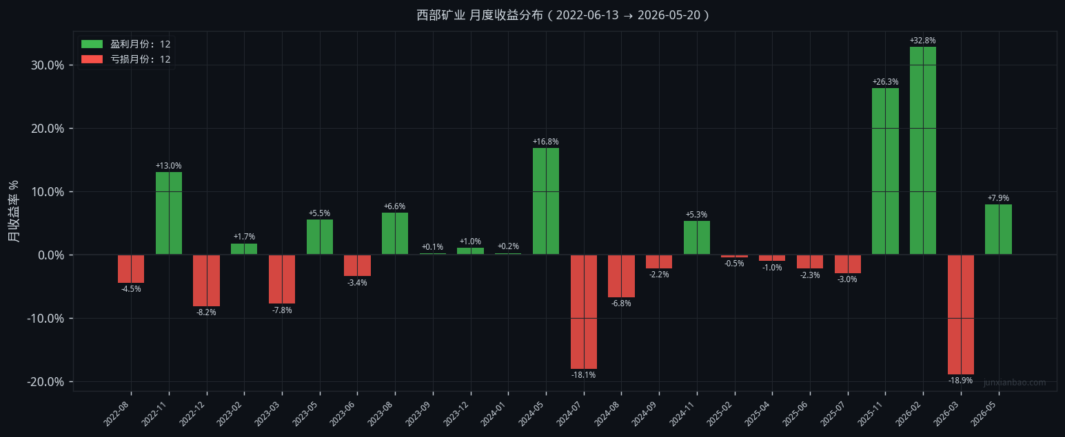 西部矿业股票双均线4年回测:5/20参数,胜率48.0%,总收益37.5%插图 西部矿业股票双均线4年回测:5/20参数,胜率48.0%,总收益37.5%