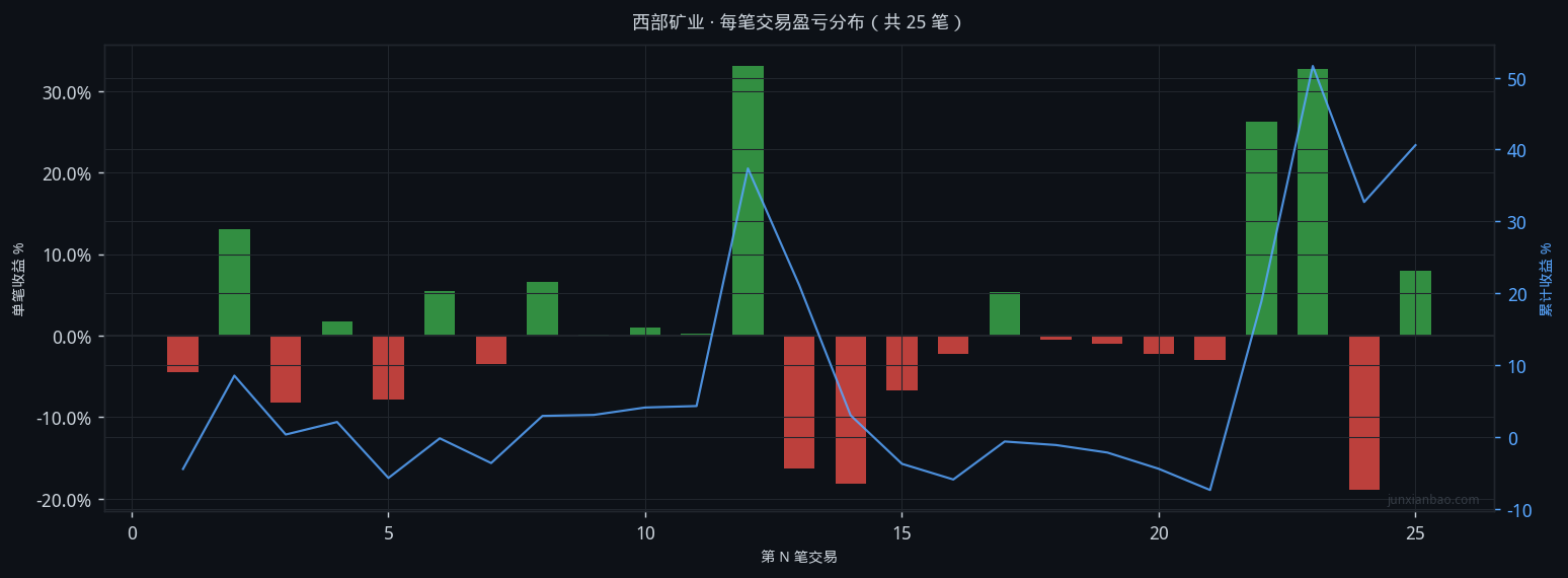 西部矿业股票双均线4年回测:5/20参数,胜率48.0%,总收益37.5%插图2 西部矿业股票双均线4年回测:5/20参数,胜率48.0%,总收益37.5%