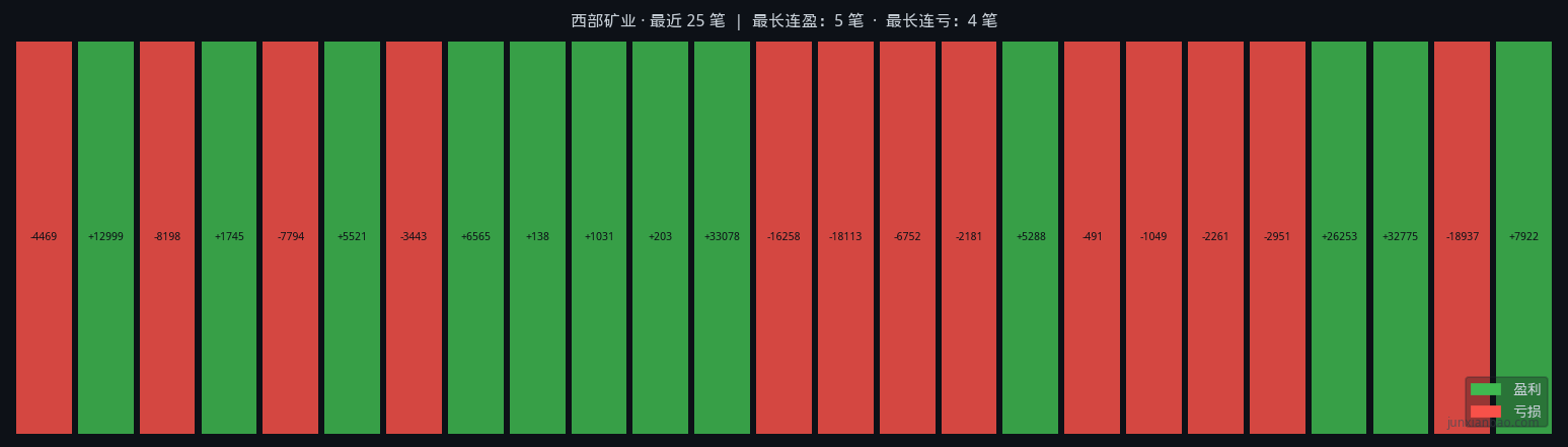 西部矿业股票双均线4年回测:5/20参数,胜率48.0%,总收益37.5%插图1 西部矿业股票双均线4年回测:5/20参数,胜率48.0%,总收益37.5%