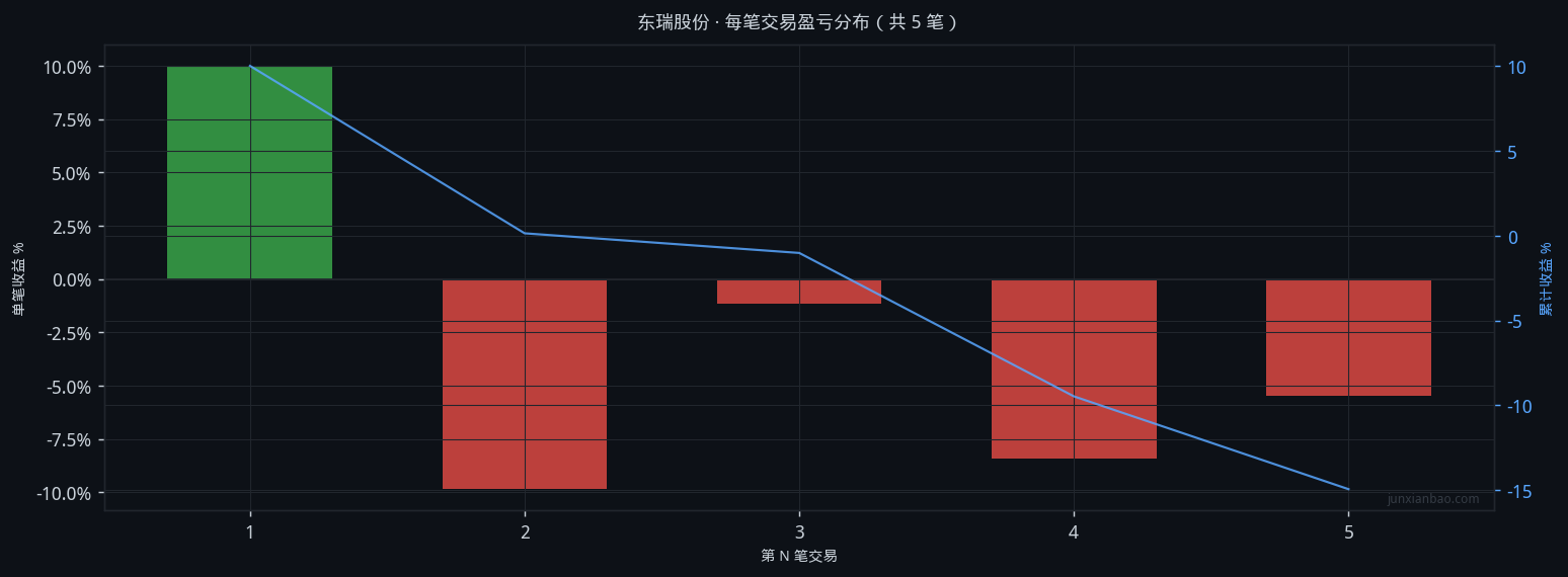 东瑞股份双均线4年回测:5/20参数,胜率20.0%,总收益-15.6%插图2 东瑞股份双均线4年回测:5/20参数,胜率20.0%,总收益-15.6%