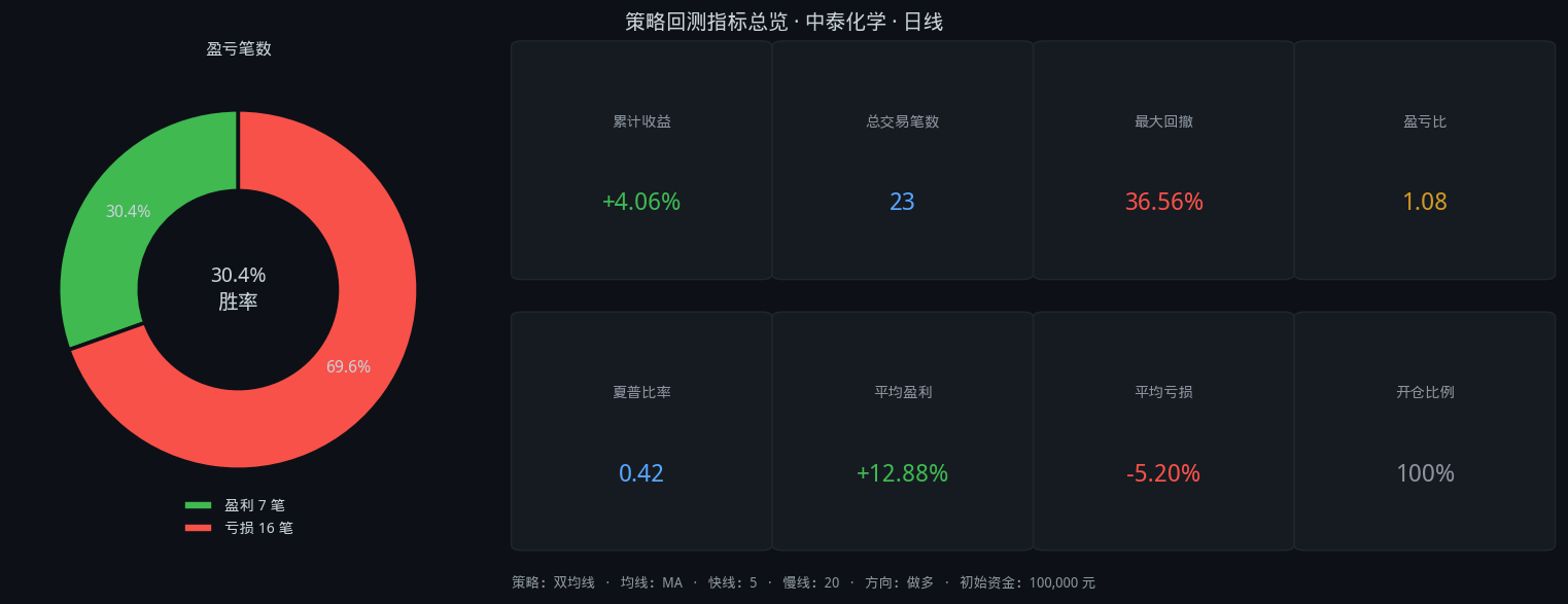 中泰化学股票双均线4年回测:5/20参数,胜率30.4%,最大回撤36.6%插图1 中泰化学股票双均线4年回测:5/20参数,胜率30.4%,最大回撤36.6%