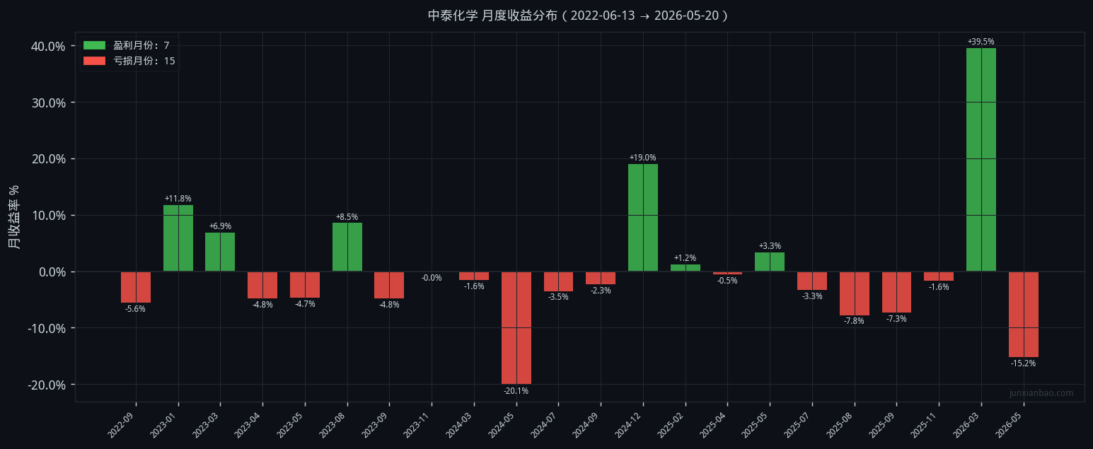 中泰化学股票双均线4年回测:5/20参数,胜率30.4%,最大回撤36.6%插图 中泰化学股票双均线4年回测:5/20参数,胜率30.4%,最大回撤36.6%