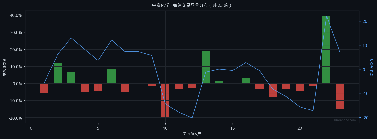 中泰化学股票双均线4年回测:5/20参数,胜率30.4%,最大回撤36.6%插图4 中泰化学股票双均线4年回测:5/20参数,胜率30.4%,最大回撤36.6%