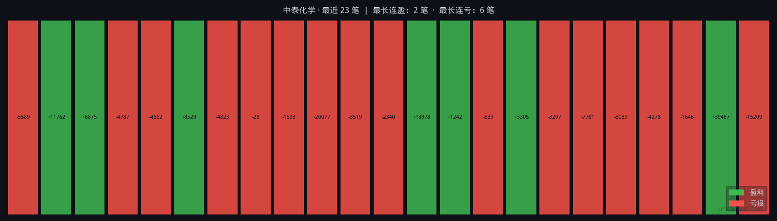 中泰化学股票双均线4年回测:5/20参数,胜率30.4%,最大回撤36.6%插图3 中泰化学股票双均线4年回测:5/20参数,胜率30.4%,最大回撤36.6%