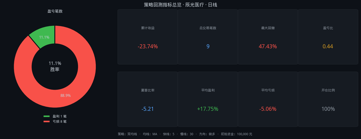 辰光医疗股票双均线3年5个月回测:5/30参数,胜率11.1%,总收益-23.7%插图1 辰光医疗股票双均线3年5个月回测:5/30参数,胜率11.1%,总收益-23.7%
