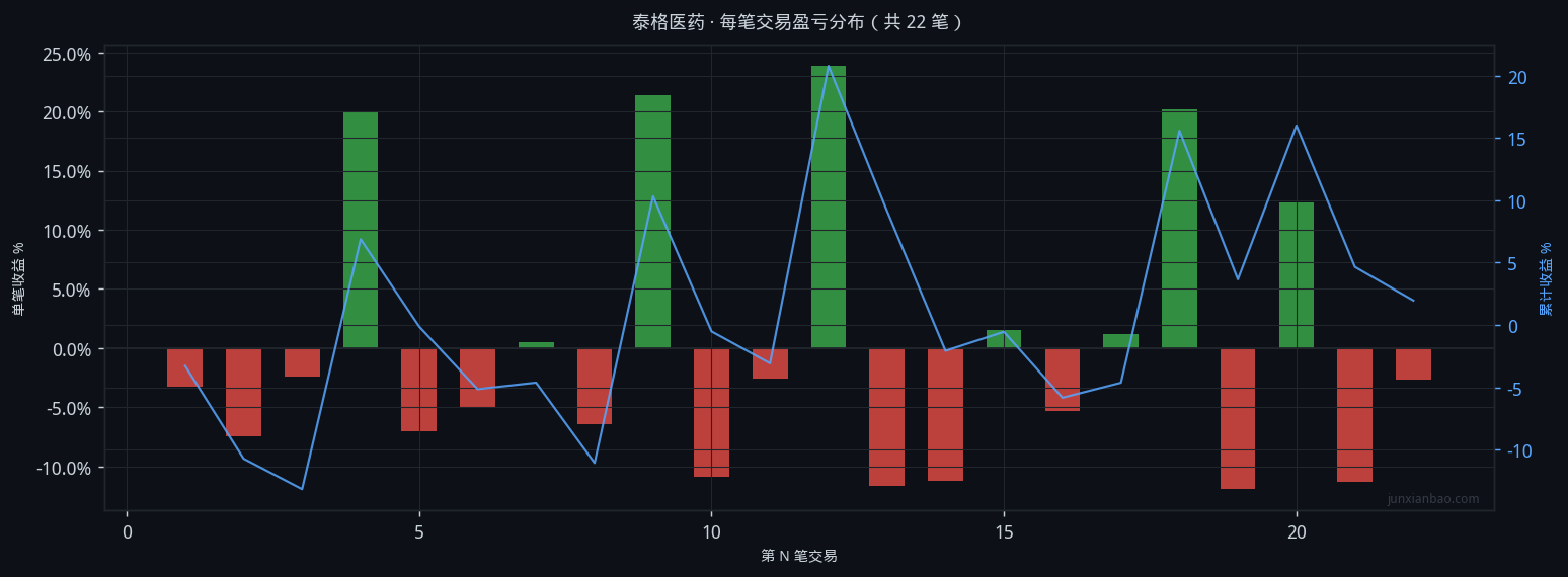 泰格医药股票双均线4年回测:5/20参数,胜率36.4%,总收益-0.9%插图1 泰格医药股票双均线4年回测:5/20参数,胜率36.4%,总收益-0.9%