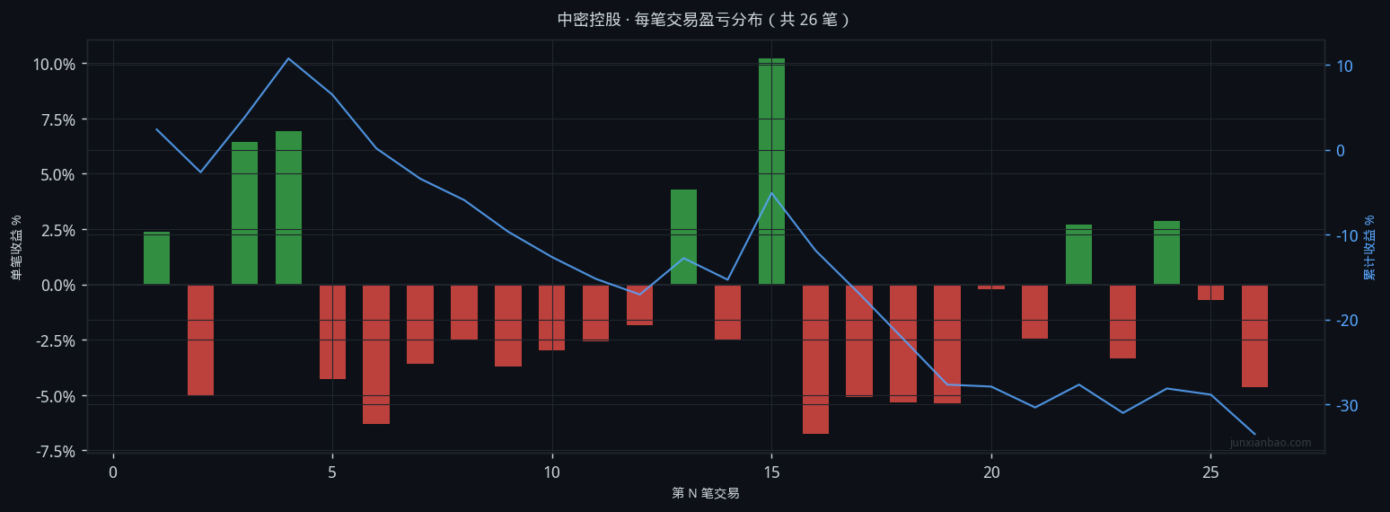 中密控股股票双均线4年回测:5/20参数,胜率26.9%,总收益-36.4%插图2 中密控股股票双均线4年回测:5/20参数,胜率26.9%,总收益-36.4%