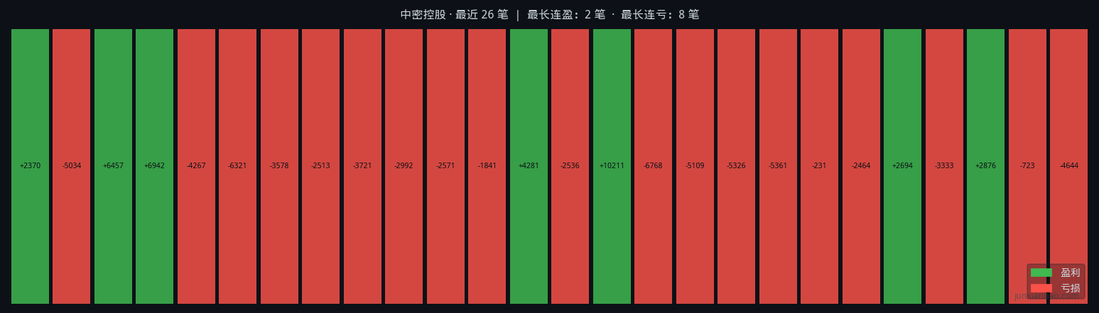 中密控股股票双均线4年回测:5/20参数,胜率26.9%,总收益-36.4%插图1 中密控股股票双均线4年回测:5/20参数,胜率26.9%,总收益-36.4%