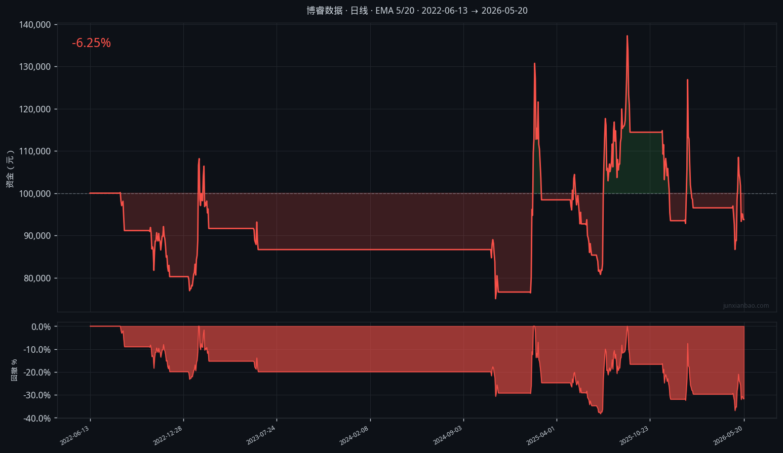 博睿数据双均线4年回测:5/20参数,胜率30.8%,总收益-6.2%插图 博睿数据双均线4年回测:5/20参数,胜率30.8%,总收益-6.2%
