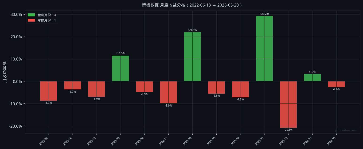 博睿数据双均线4年回测:5/20参数,胜率30.8%,总收益-6.2%插图1 博睿数据双均线4年回测:5/20参数,胜率30.8%,总收益-6.2%
