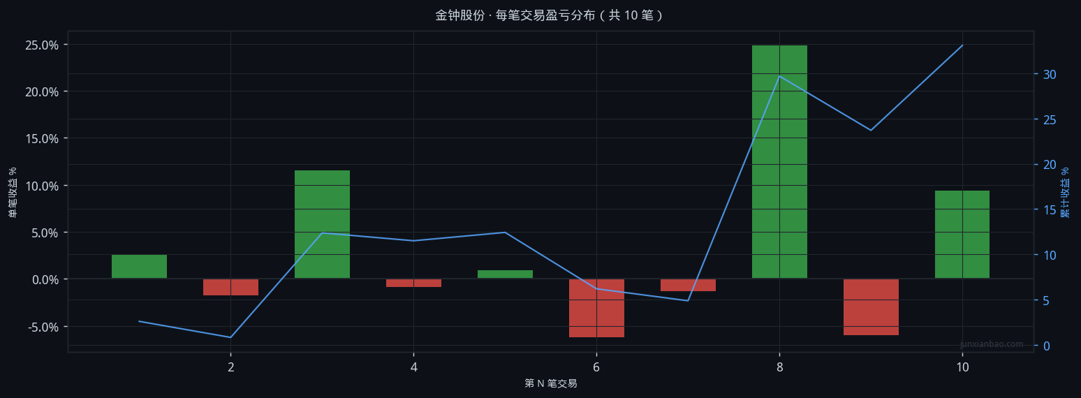 金钟股份股票双均线3年11个月回测:5/30参数,胜率50.0%,总收益32.0%插图 金钟股份股票双均线3年11个月回测:5/30参数,胜率50.0%,总收益32.0%