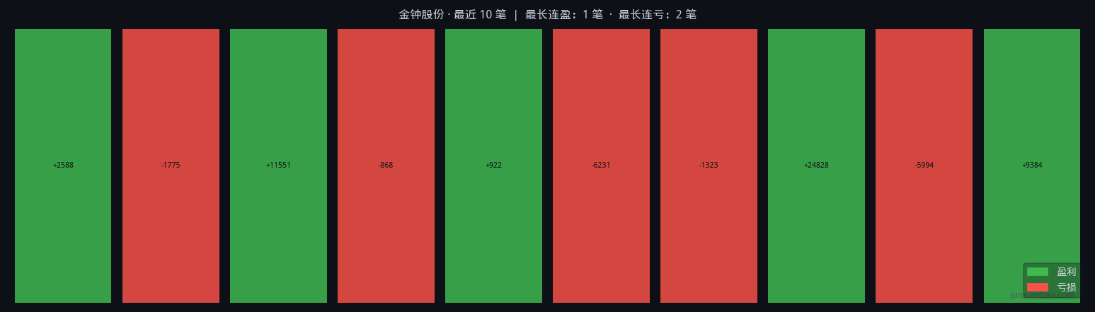金钟股份股票双均线3年11个月回测:5/30参数,胜率50.0%,总收益32.0%插图1 金钟股份股票双均线3年11个月回测:5/30参数,胜率50.0%,总收益32.0%