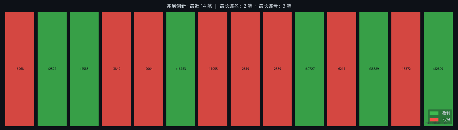 兆易创新双均线3年11个月回测:5/30参数,胜率42.9%,总收益144.2%插图2 兆易创新双均线3年11个月回测:5/30参数,胜率42.9%,总收益144.2%