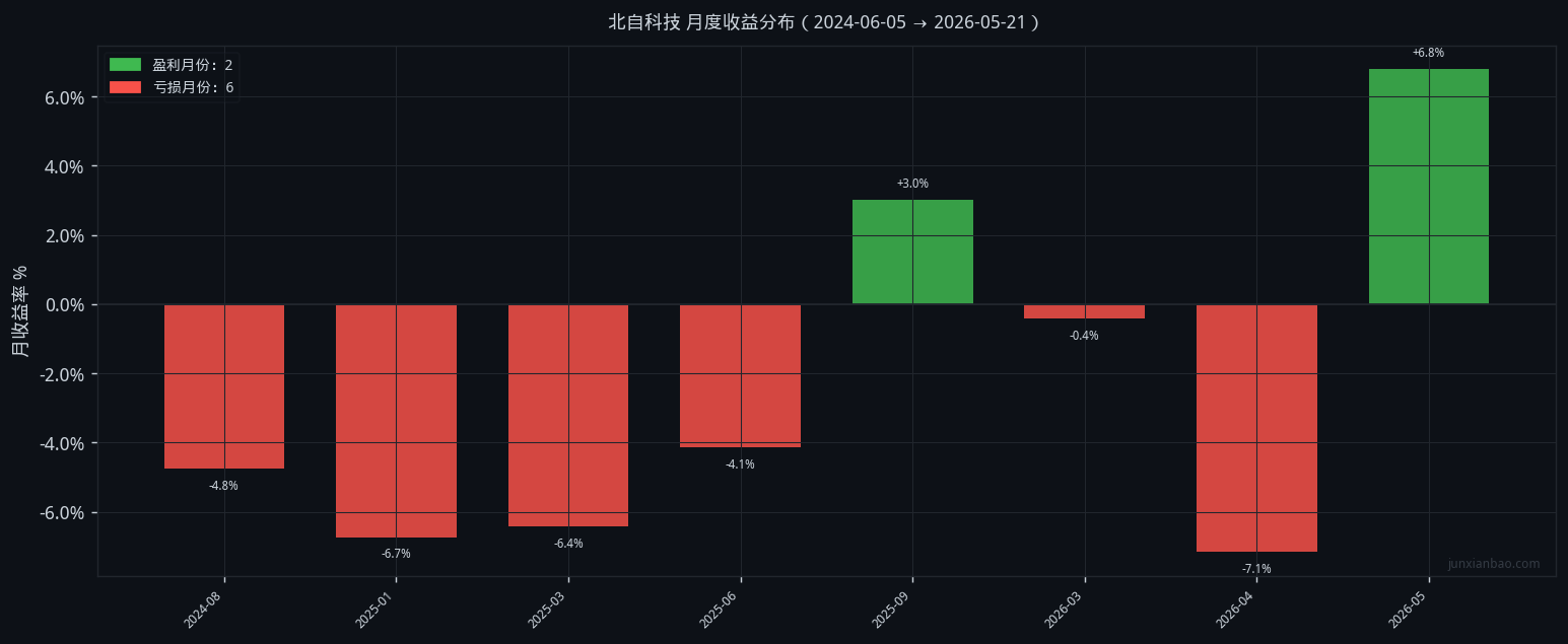 北自科技股票双均线2年回测:5/40参数,胜率25.0%,总收益-20.5%插图1 北自科技股票双均线2年回测:5/40参数,胜率25.0%,总收益-20.5%