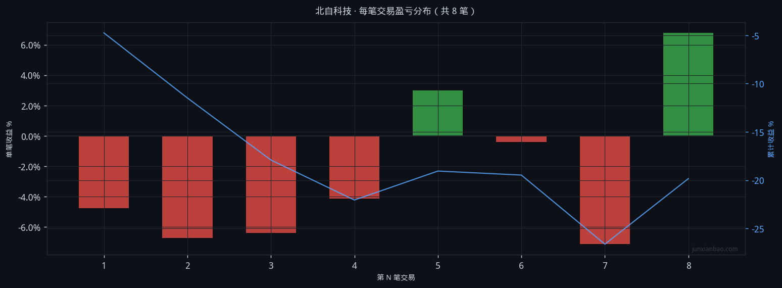 北自科技股票双均线2年回测:5/40参数,胜率25.0%,总收益-20.5%插图 北自科技股票双均线2年回测:5/40参数,胜率25.0%,总收益-20.5%
