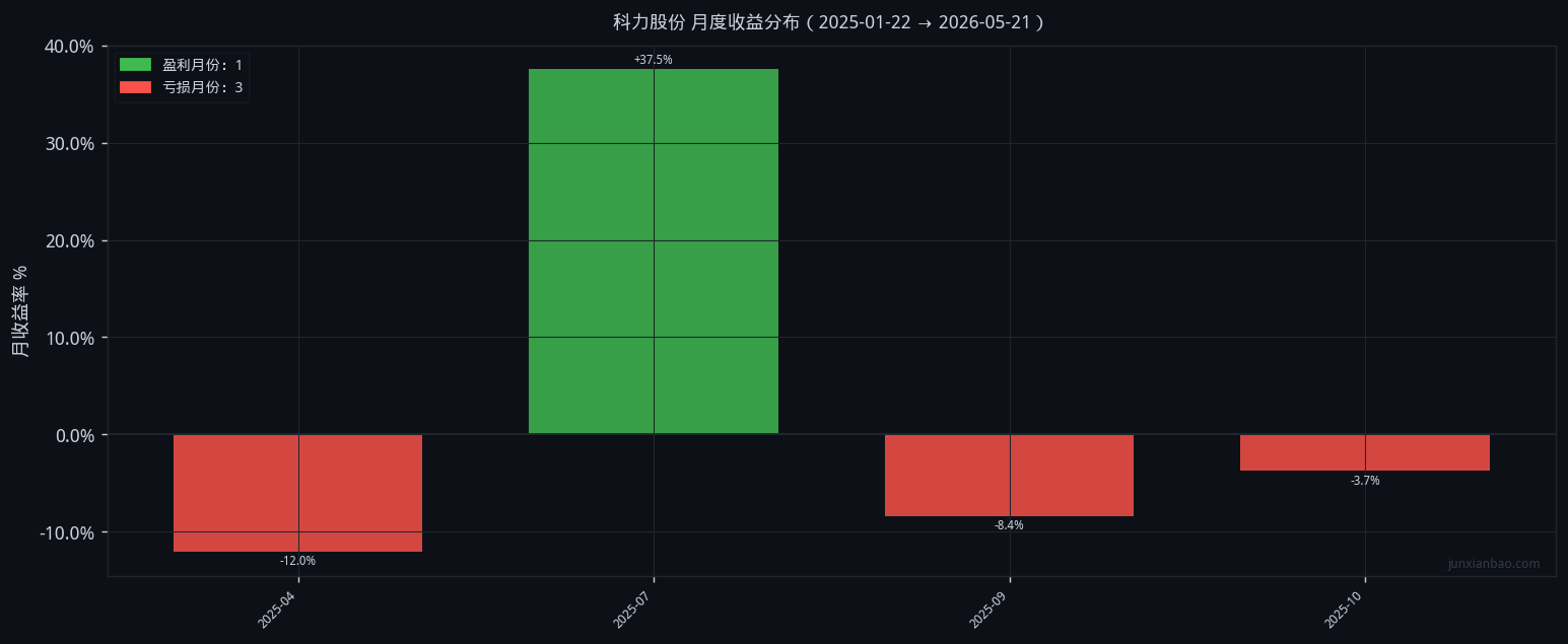 科力股份股票双均线1年4个月回测:5/30参数,胜率25.0%,总收益12.8%插图2 科力股份股票双均线1年4个月回测:5/30参数,胜率25.0%,总收益12.8%