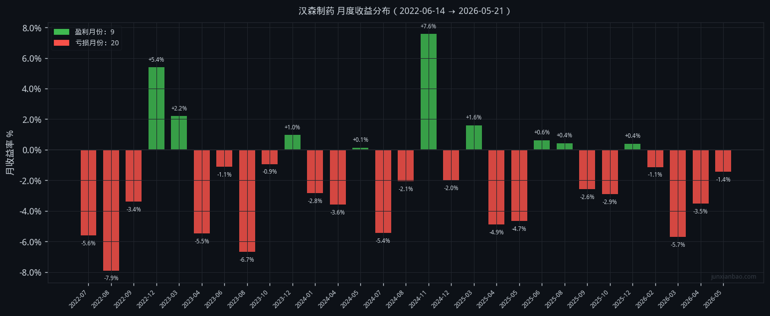 汉森制药双均线4年回测:5/20参数,胜率27.3%,总收益-57.6%插图 汉森制药双均线4年回测:5/20参数,胜率27.3%,总收益-57.6%