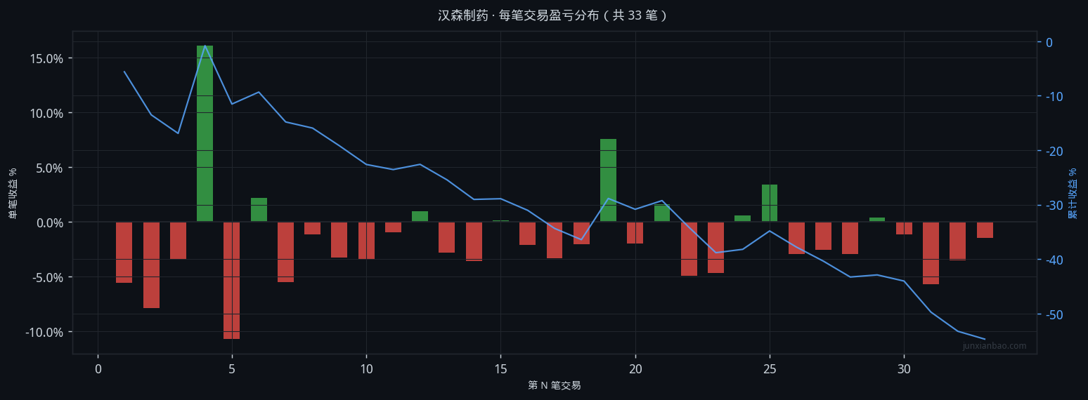 汉森制药双均线4年回测:5/20参数,胜率27.3%,总收益-57.6%插图4 汉森制药双均线4年回测:5/20参数,胜率27.3%,总收益-57.6%