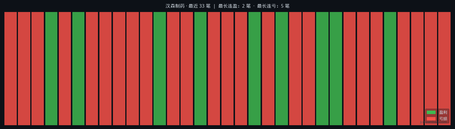 汉森制药双均线4年回测:5/20参数,胜率27.3%,总收益-57.6%插图2 汉森制药双均线4年回测:5/20参数,胜率27.3%,总收益-57.6%