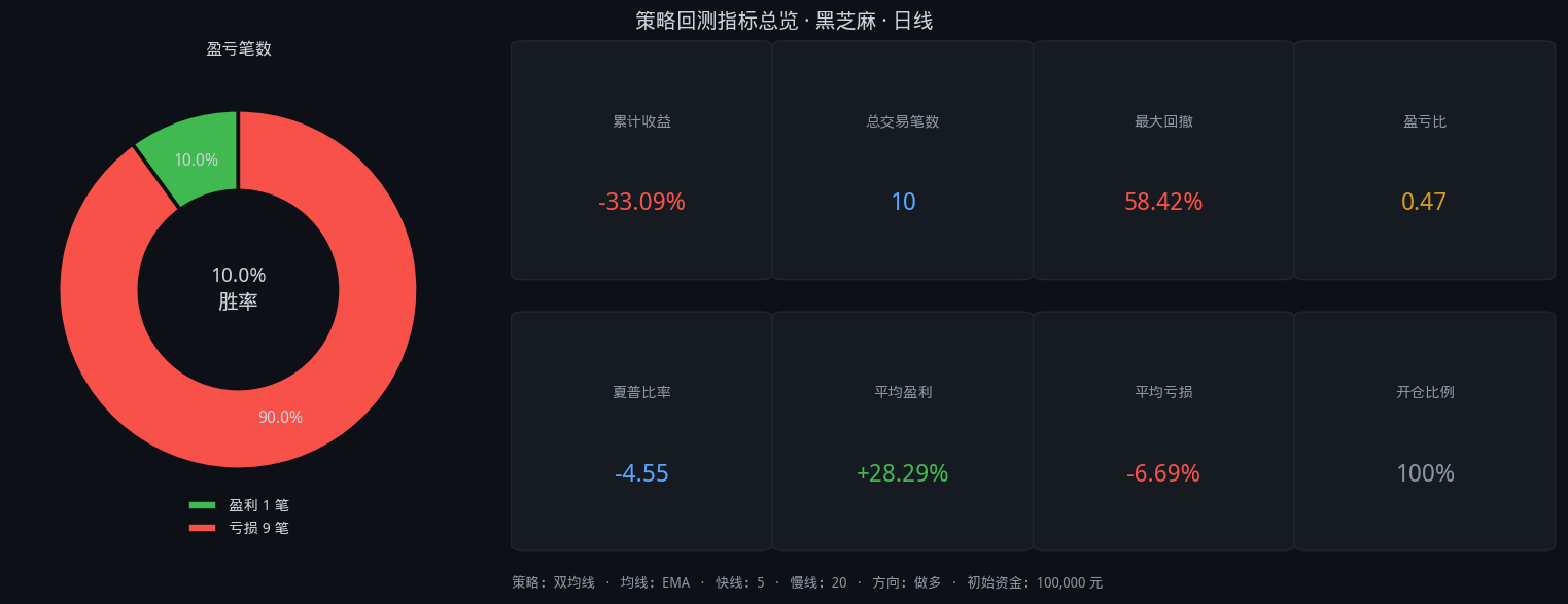 黑芝麻股票双均线4年回测:5/20参数,胜率10.0%,总收益-33.1%插图4 黑芝麻股票双均线4年回测:5/20参数,胜率10.0%,总收益-33.1%