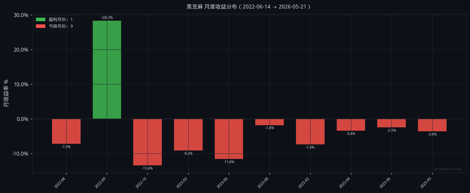 黑芝麻股票双均线4年回测:5/20参数,胜率10.0%,总收益-33.1%插图3 黑芝麻股票双均线4年回测:5/20参数,胜率10.0%,总收益-33.1%