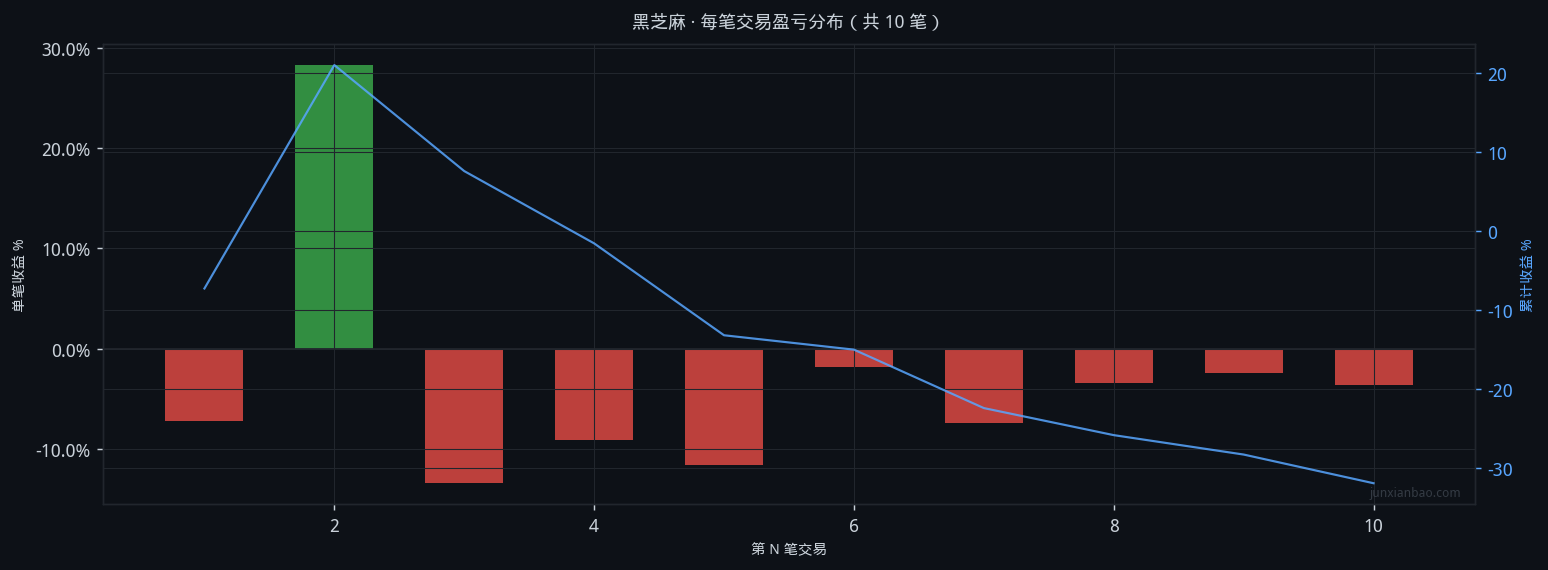 黑芝麻股票双均线4年回测:5/20参数,胜率10.0%,总收益-33.1%插图2 黑芝麻股票双均线4年回测:5/20参数,胜率10.0%,总收益-33.1%