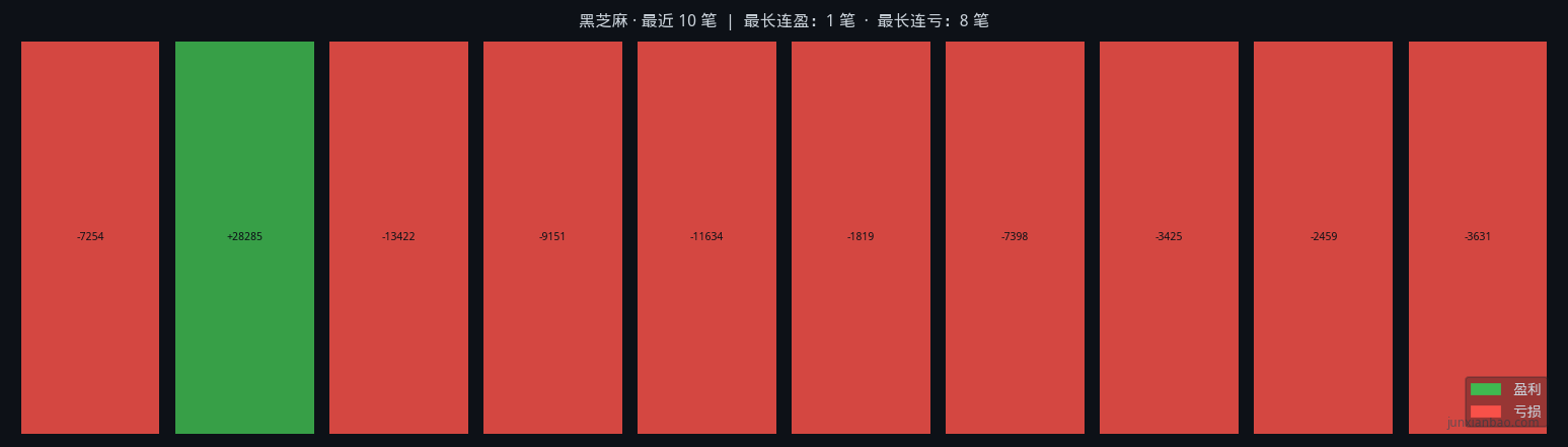 黑芝麻股票双均线4年回测:5/20参数,胜率10.0%,总收益-33.1%插图 黑芝麻股票双均线4年回测:5/20参数,胜率10.0%,总收益-33.1%