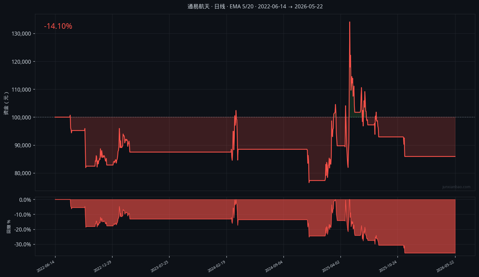 通易航天双均线4年回测:EMA5/20参数,胜率45.5%,总收益-14.1%插图3 通易航天双均线4年回测:EMA5/20参数,胜率45.5%,总收益-14.1%