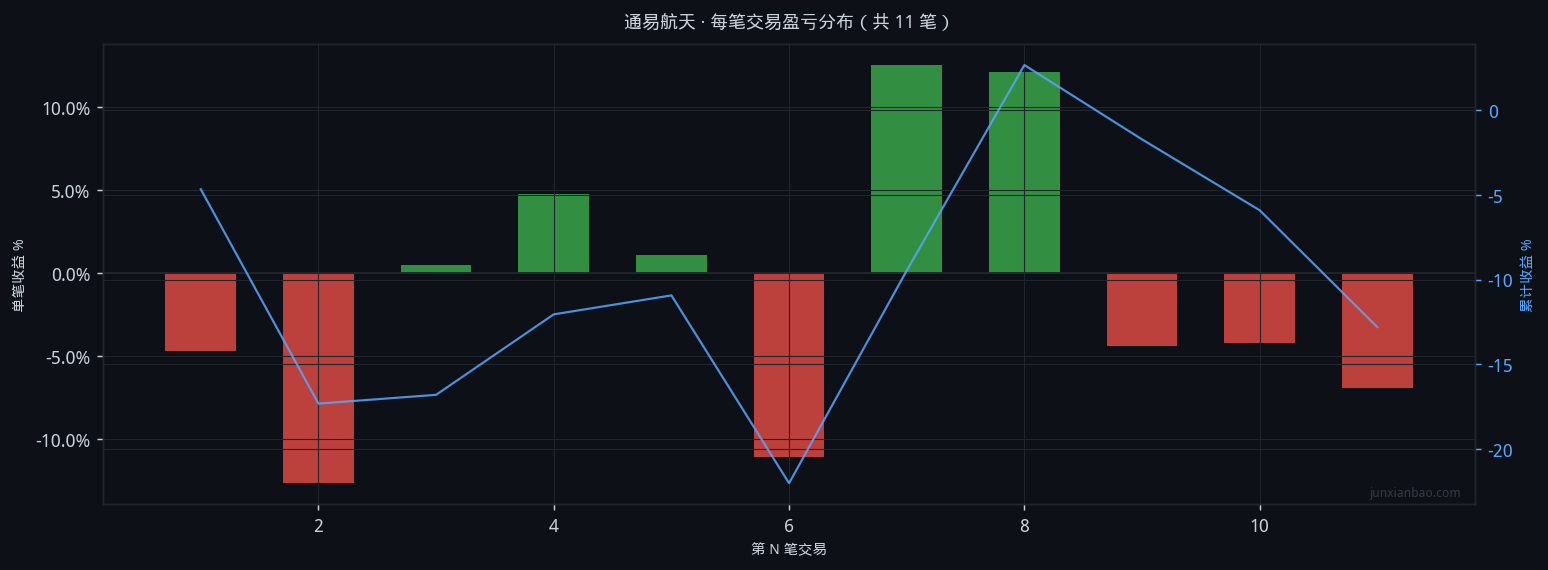 通易航天双均线4年回测:EMA5/20参数,胜率45.5%,总收益-14.1%插图1 通易航天双均线4年回测:EMA5/20参数,胜率45.5%,总收益-14.1%