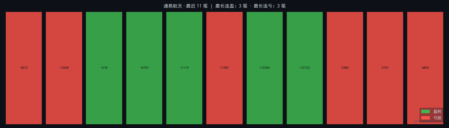 通易航天双均线4年回测:EMA5/20参数,胜率45.5%,总收益-14.1%插图 通易航天双均线4年回测:EMA5/20参数,胜率45.5%,总收益-14.1%