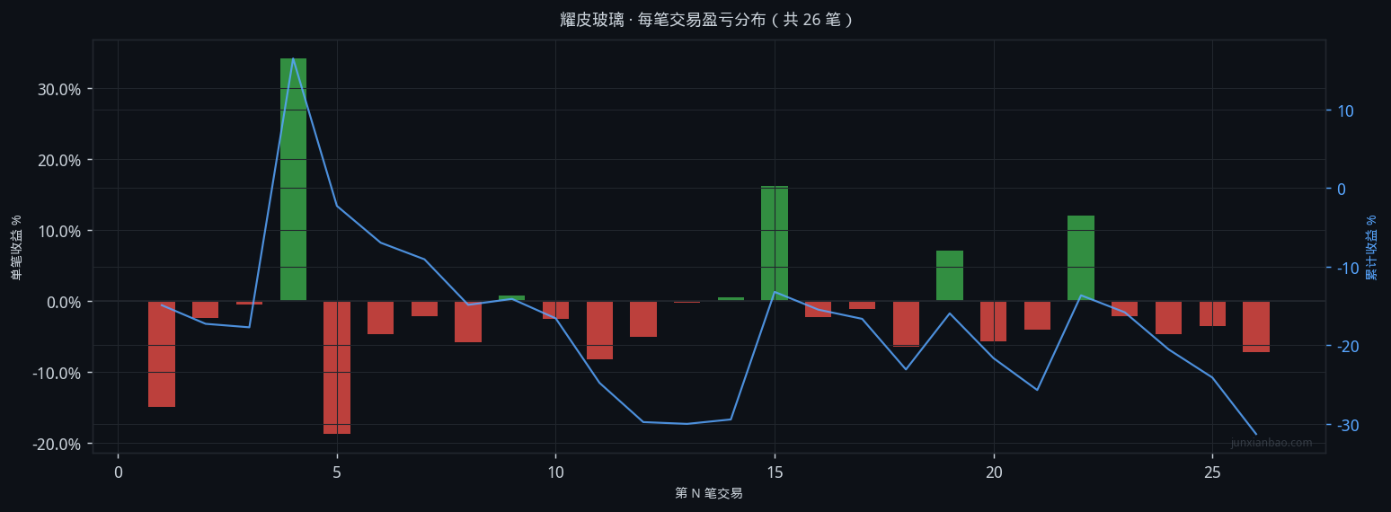 耀皮玻璃股票双均线4年回测:5/20参数,胜率23.1%,总收益-33.9%插图1 耀皮玻璃股票双均线4年回测:5/20参数,胜率23.1%,总收益-33.9%