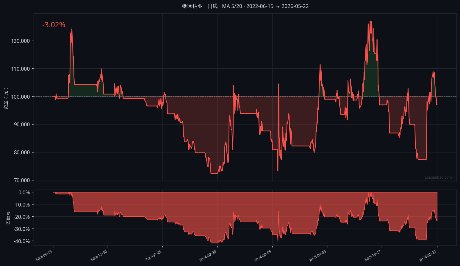 腾远钴业股票双均线4年回测:5/20参数,胜率34.8%,总收益-3.0%插图1 腾远钴业股票双均线4年回测:5/20参数,胜率34.8%,总收益-3.0%