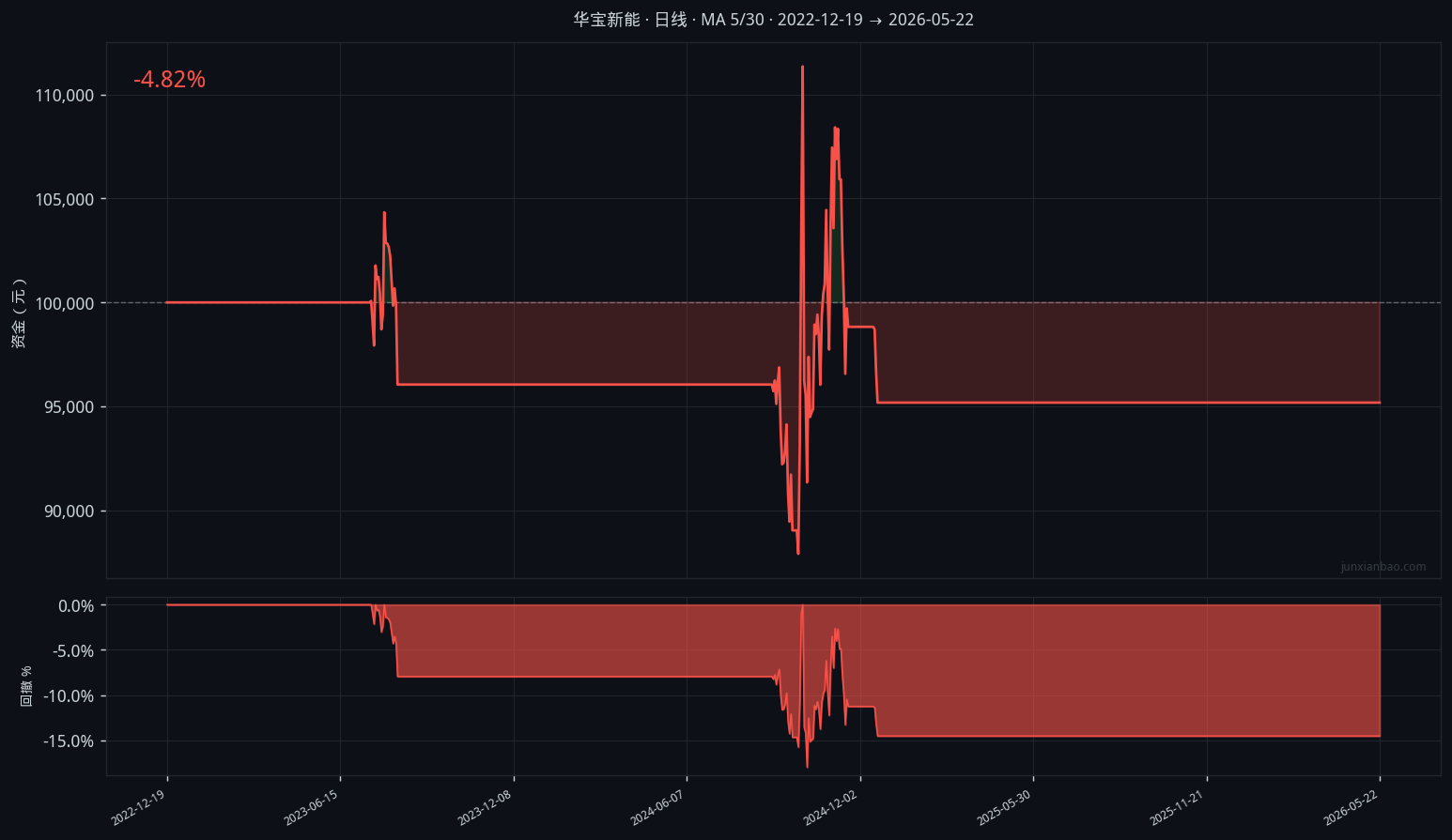 华宝新能股票双均线3年6个月回测:5/30参数,胜率25.0%,总收益-4.8%插图1 华宝新能股票双均线3年6个月回测:5/30参数,胜率25.0%,总收益-4.8%