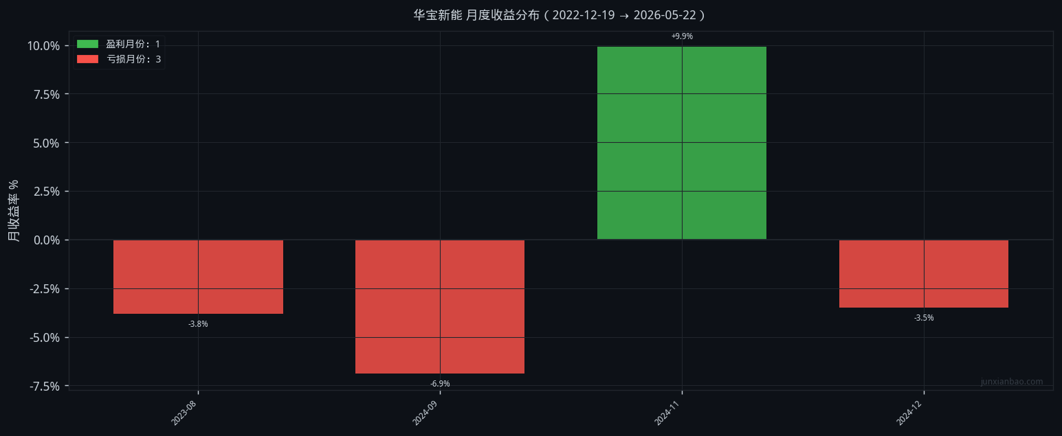 华宝新能股票双均线3年6个月回测:5/30参数,胜率25.0%,总收益-4.8%插图 华宝新能股票双均线3年6个月回测:5/30参数,胜率25.0%,总收益-4.8%