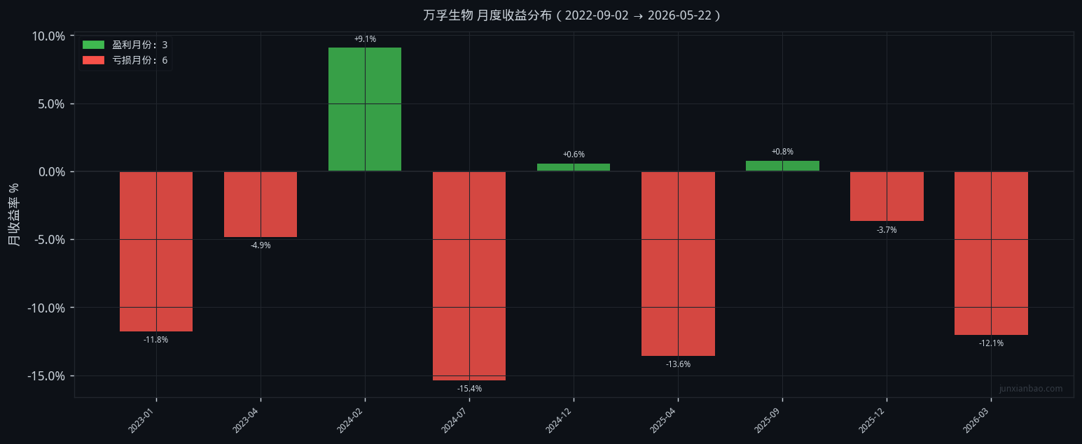 万孚生物股票双均线3年9个月回测:5/10参数,胜率33.3%,总收益-51.8%插图2 万孚生物股票双均线3年9个月回测:5/10参数,胜率33.3%,总收益-51.8%